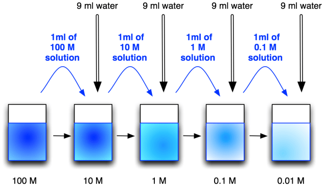 serial_dilution2.png