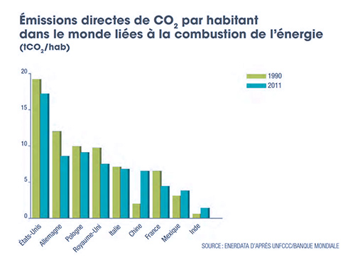 émission-par-habitant-dans-le-monde-500