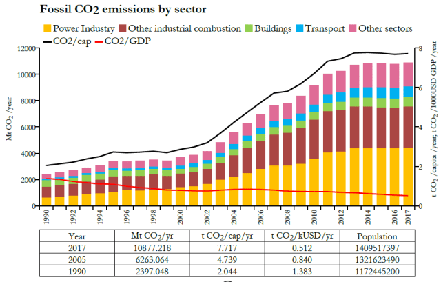 Emissions-CO2-par-secteurs-Chine-1990-2017-source-Commission-Européenne (1)