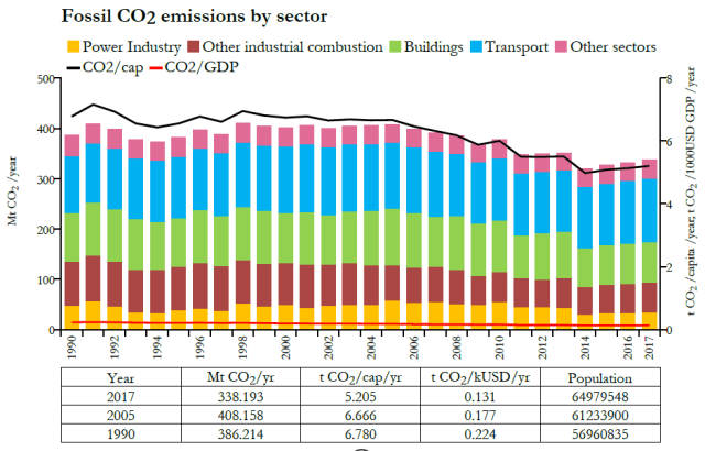 Emissions-CO2-par-secteurs-France-1990-2017-source-Commission-Européenne