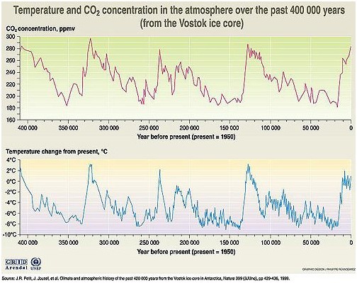 88503528vostok-co2-temperature-jpg