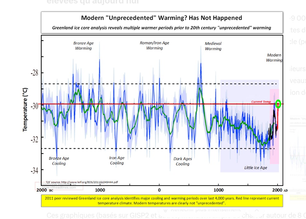 le CO2 actuel inférieur à 90 % des niveaux enregistrés durant 550 derniers millions d’années; Groenland, il y a 7 100 ans, Températures 3 °C supérieures à aujourd’hui.