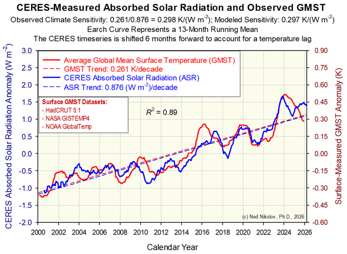 80% à 100%du réchauffement expliqués par la réduction des nuages , pour les escrologistes le soleil n’ a aucun impact même si une petite éclipse fait chuter les T°